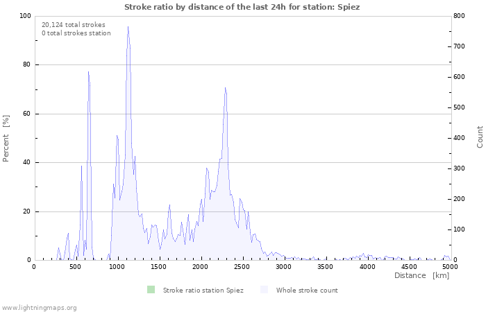 Graphs: Stroke ratio by distance