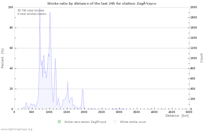 Graphs: Stroke ratio by distance