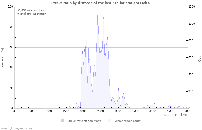 Graphs: Stroke ratio by distance