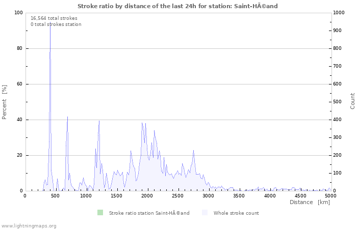 Graphs: Stroke ratio by distance