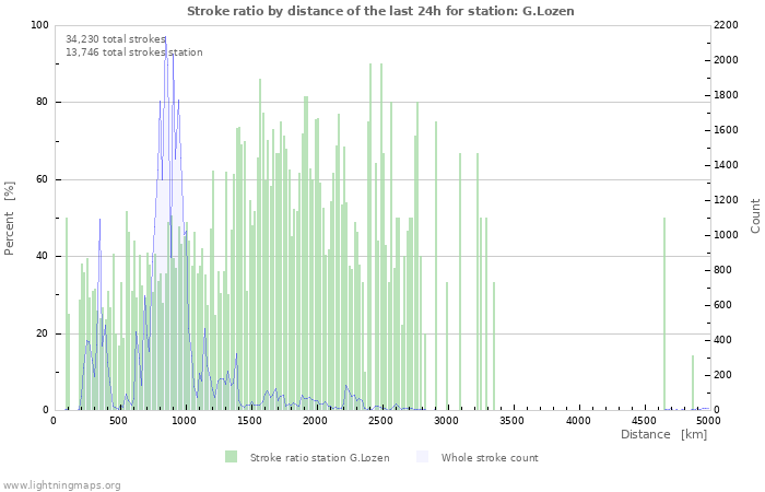 Graphs: Stroke ratio by distance