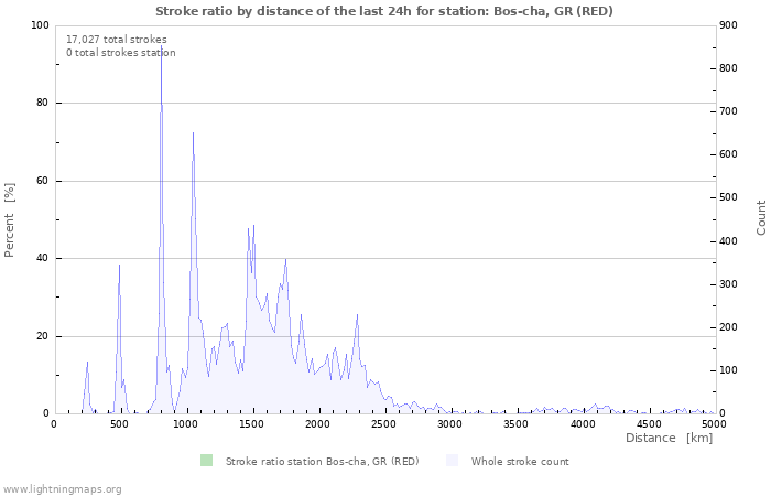 Graphs: Stroke ratio by distance