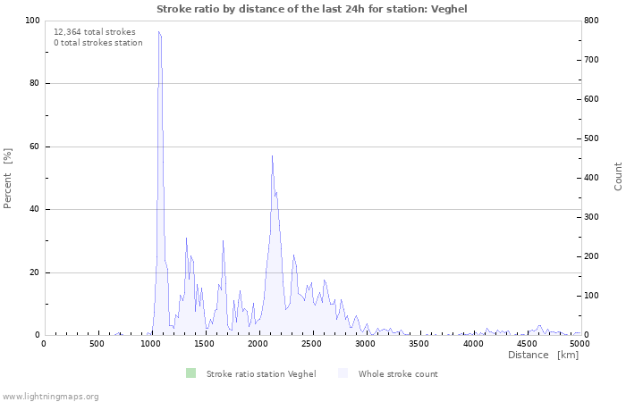 Graphs: Stroke ratio by distance