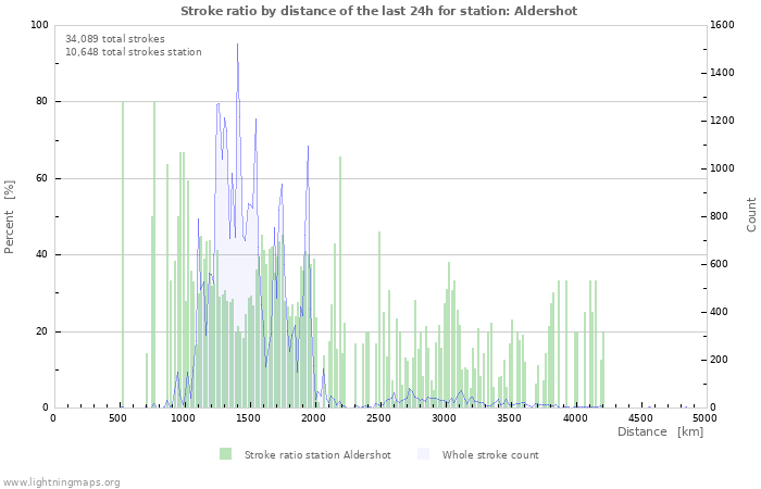 Graphs: Stroke ratio by distance