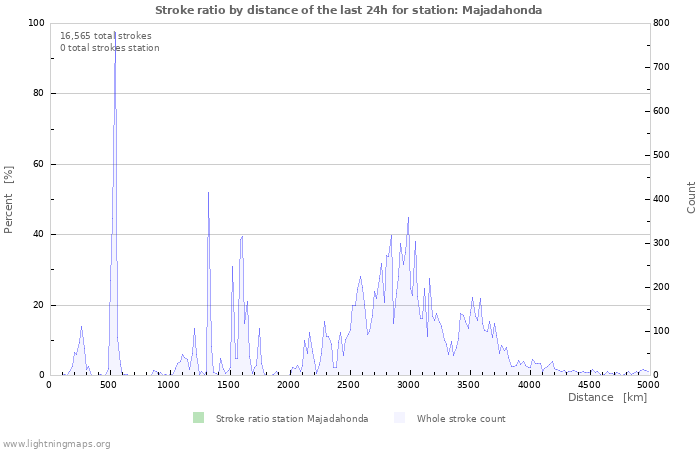 Graphs: Stroke ratio by distance