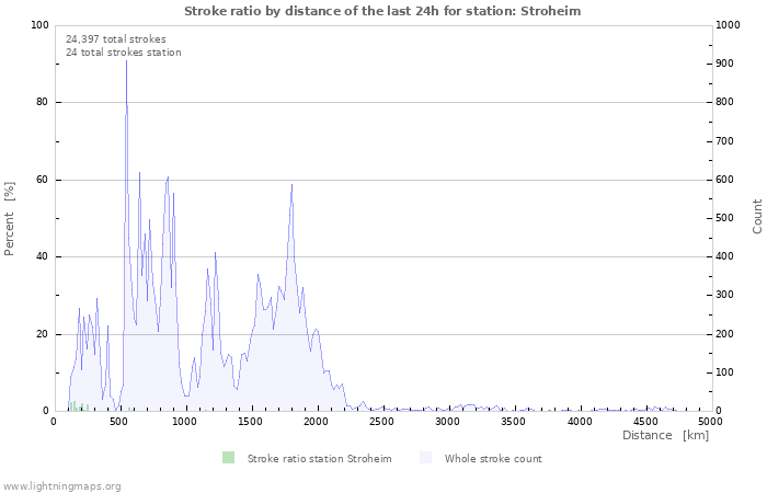 Graphs: Stroke ratio by distance