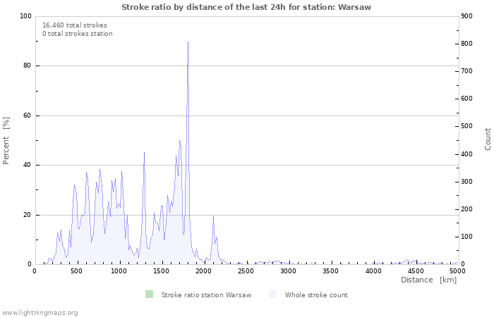 Graphs: Stroke ratio by distance