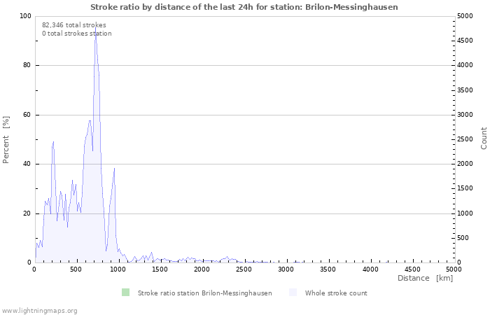 Graphs: Stroke ratio by distance