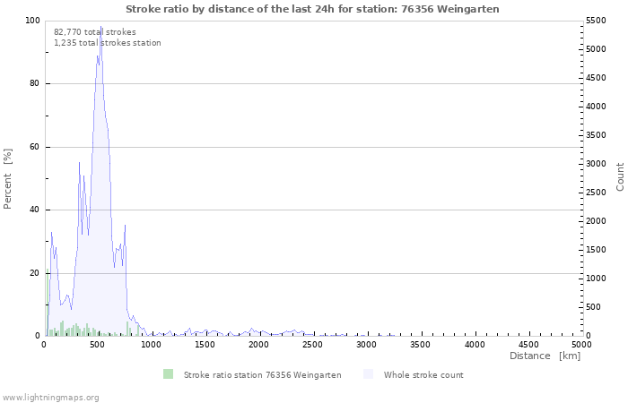 Graphs: Stroke ratio by distance