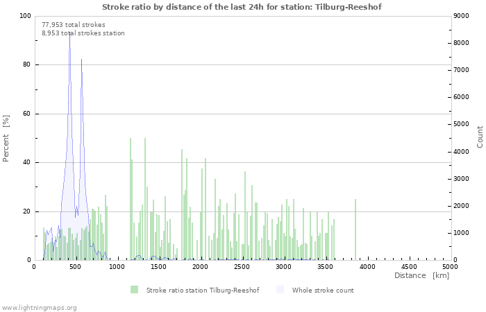 Graphs: Stroke ratio by distance