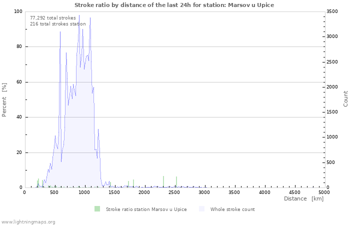 Graphs: Stroke ratio by distance