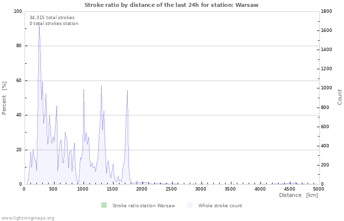 Graphs: Stroke ratio by distance