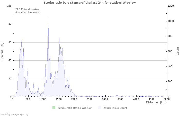 Graphs: Stroke ratio by distance