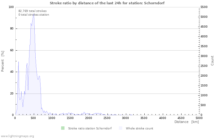 Graphs: Stroke ratio by distance