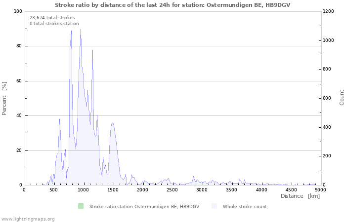 Graphs: Stroke ratio by distance