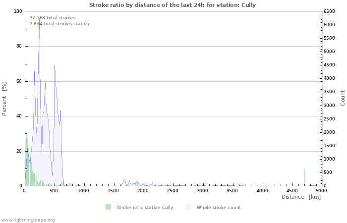 Graphs: Stroke ratio by distance