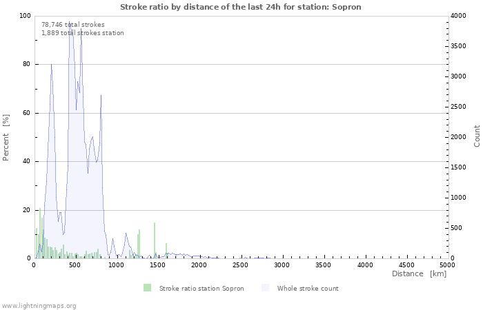 Graphs: Stroke ratio by distance