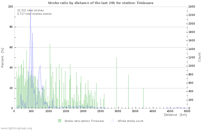 Graphs: Stroke ratio by distance