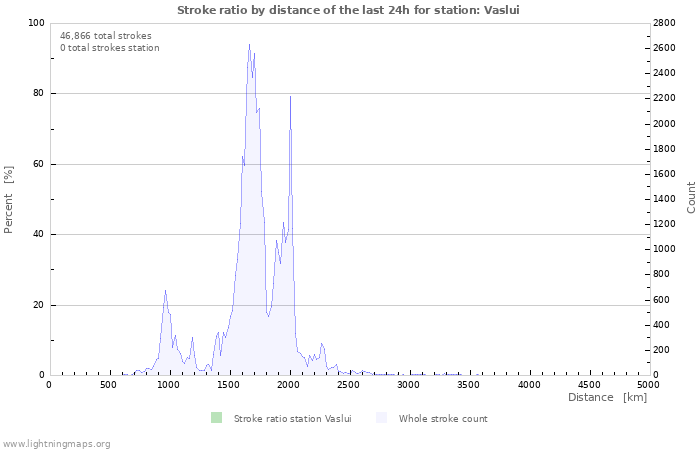 Graphs: Stroke ratio by distance