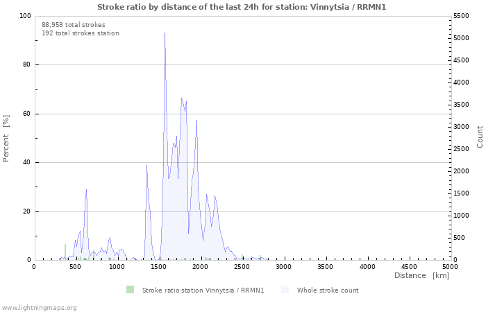 Graphs: Stroke ratio by distance