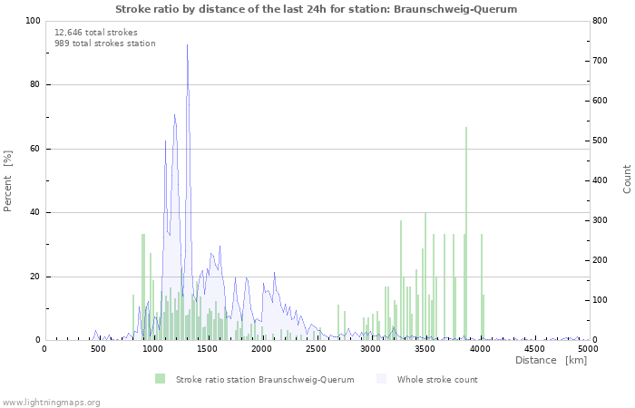 Graphs: Stroke ratio by distance