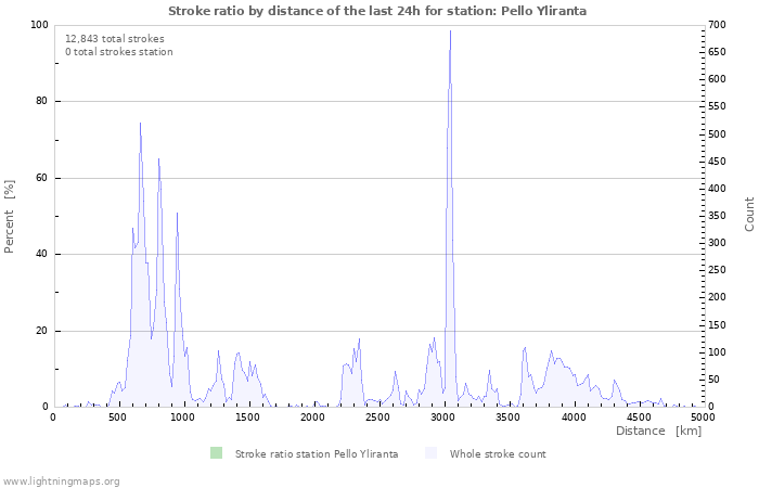 Graphs: Stroke ratio by distance