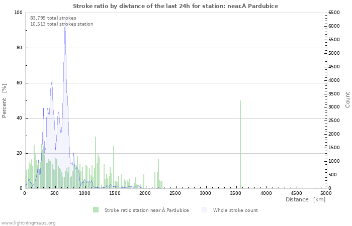 Graphs: Stroke ratio by distance