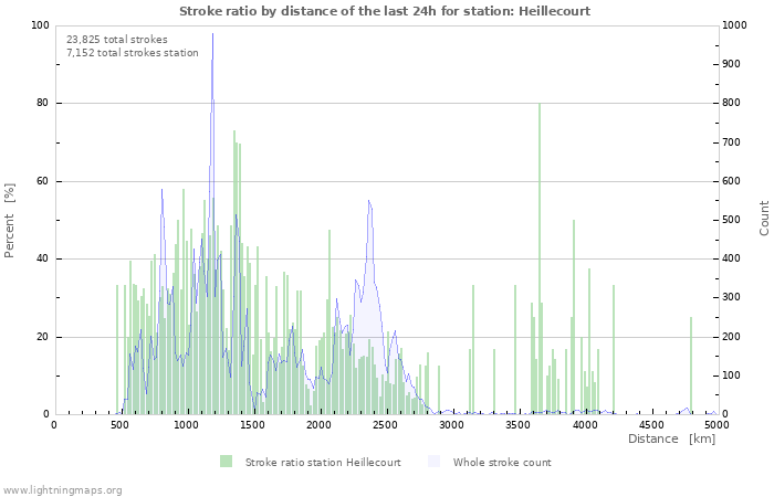 Graphs: Stroke ratio by distance