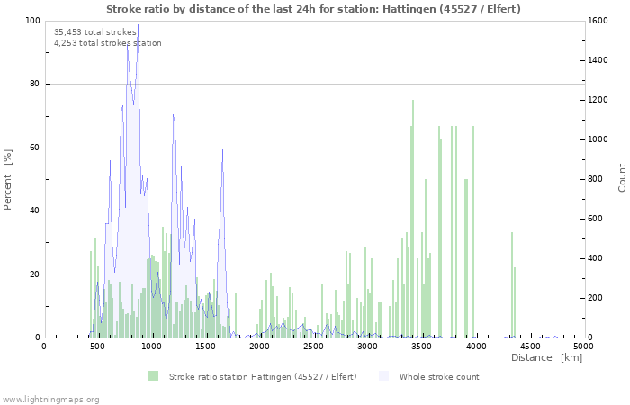 Graphs: Stroke ratio by distance