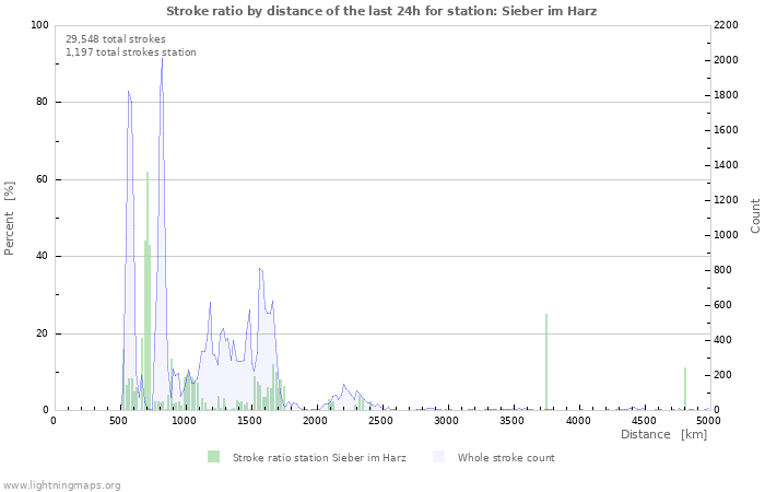 Graphs: Stroke ratio by distance