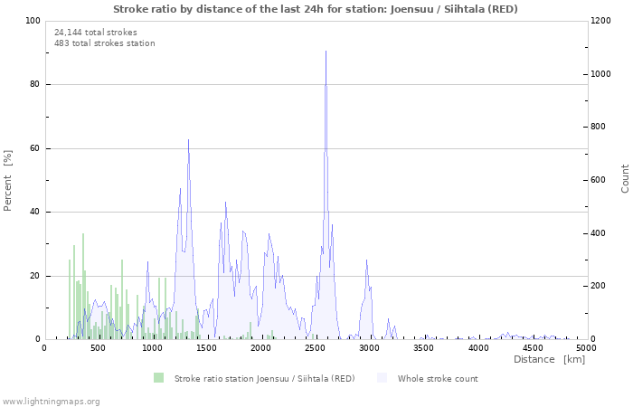 Graphs: Stroke ratio by distance