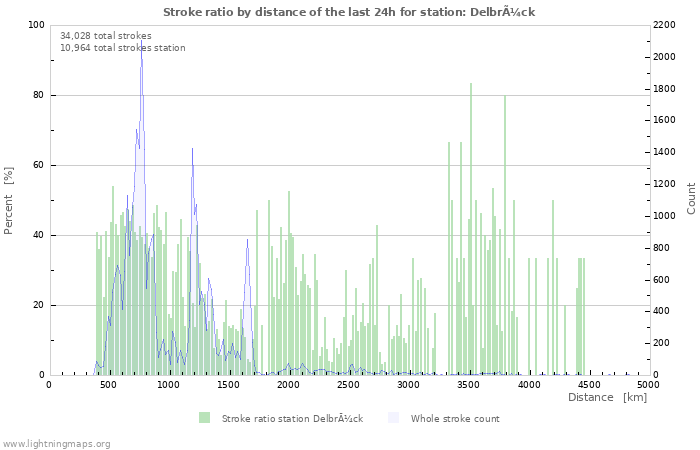 Graphs: Stroke ratio by distance