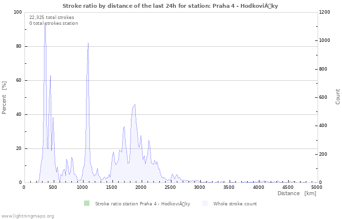 Graphs: Stroke ratio by distance