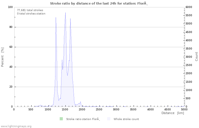 Graphs: Stroke ratio by distance