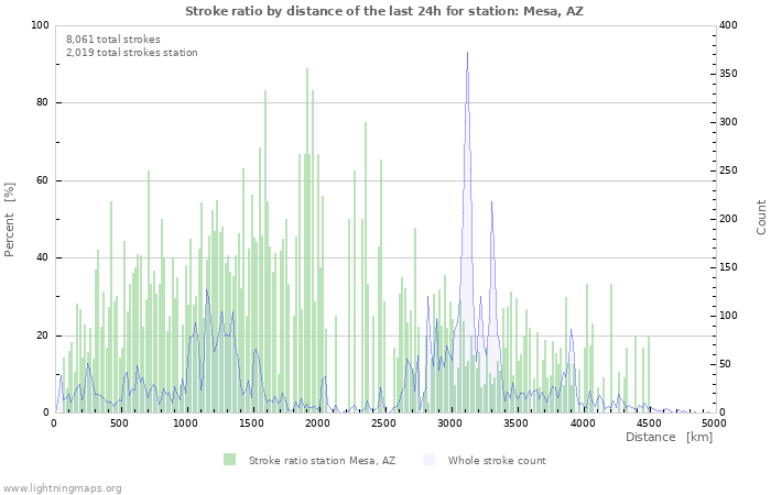 Graphs: Stroke ratio by distance