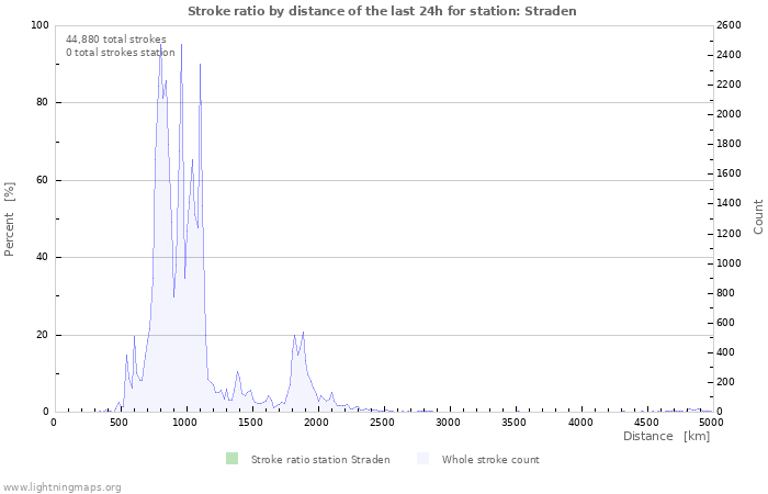 Graphs: Stroke ratio by distance