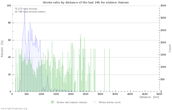 Graphs: Stroke ratio by distance