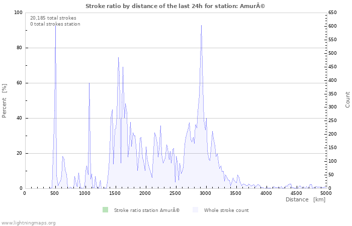 Graphs: Stroke ratio by distance