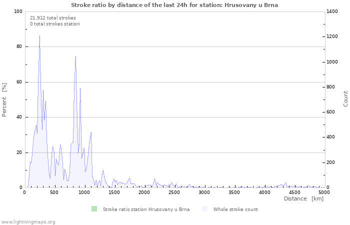 Graphs: Stroke ratio by distance