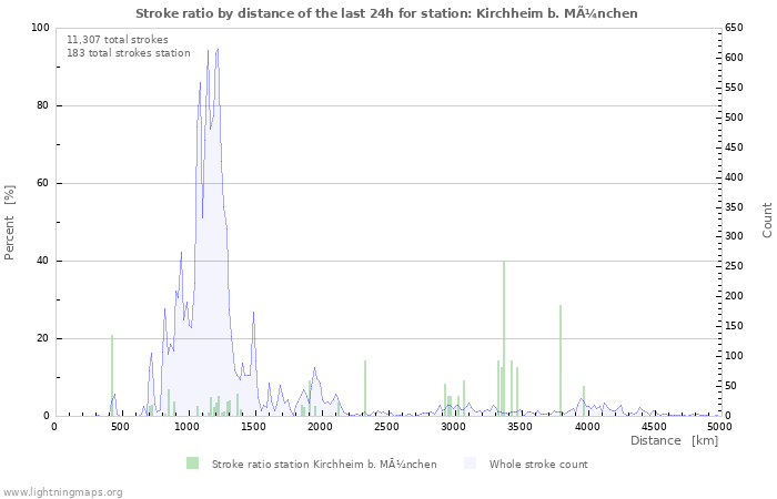 Graphs: Stroke ratio by distance