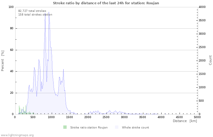 Graphs: Stroke ratio by distance