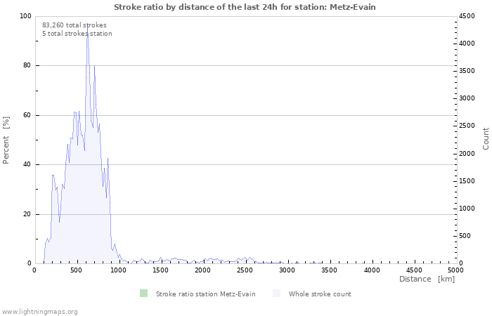 Graphs: Stroke ratio by distance