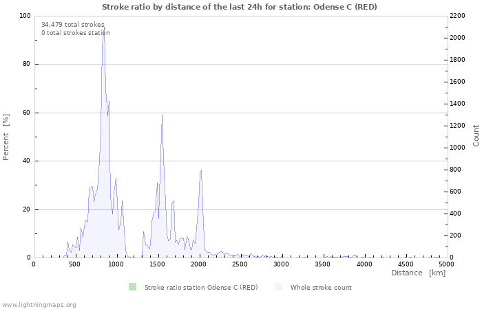 Graphs: Stroke ratio by distance