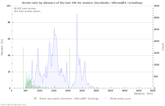 Graphs: Stroke ratio by distance