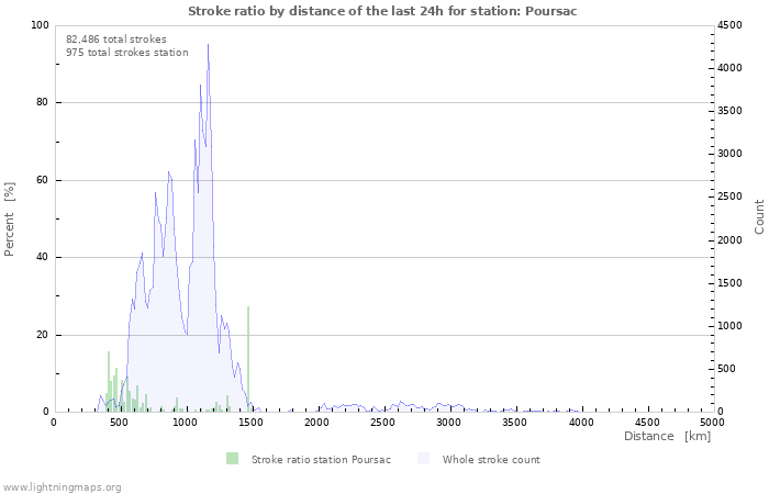 Graphs: Stroke ratio by distance