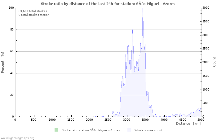 Graphs: Stroke ratio by distance