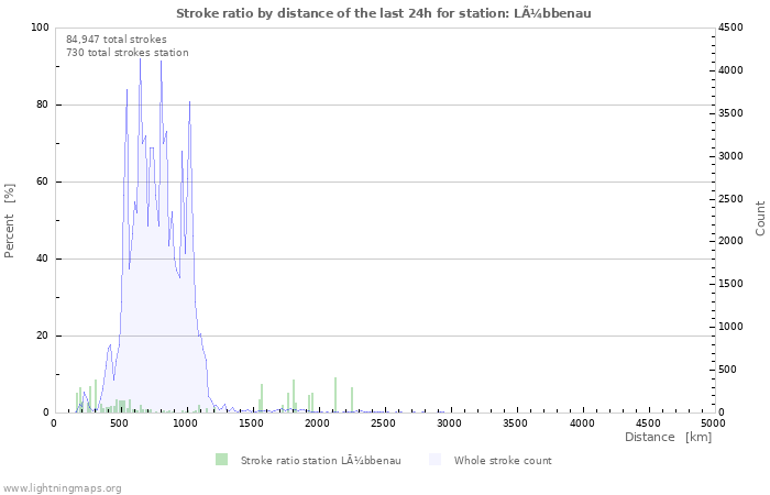 Graphs: Stroke ratio by distance