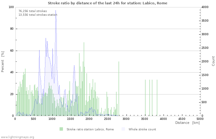 Graphs: Stroke ratio by distance