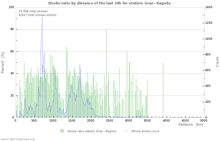 Graphs: Stroke ratio by distance