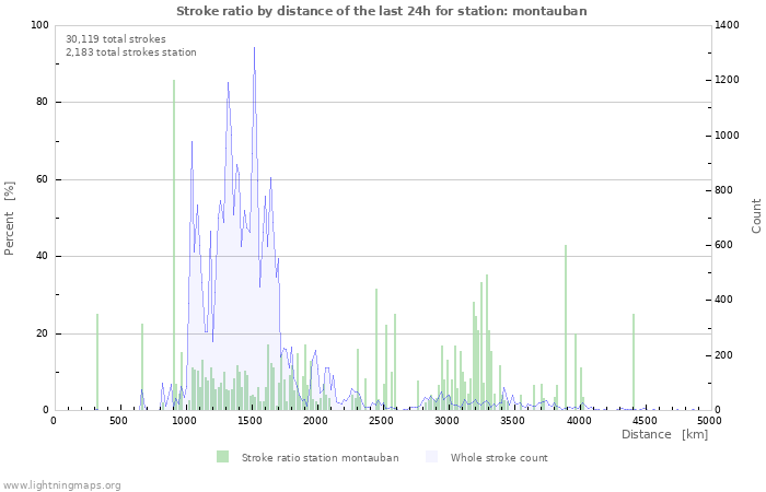 Graphs: Stroke ratio by distance